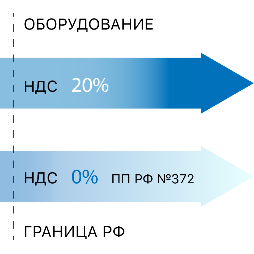 НДС 0% при ввозе технологического оборудования в РФ